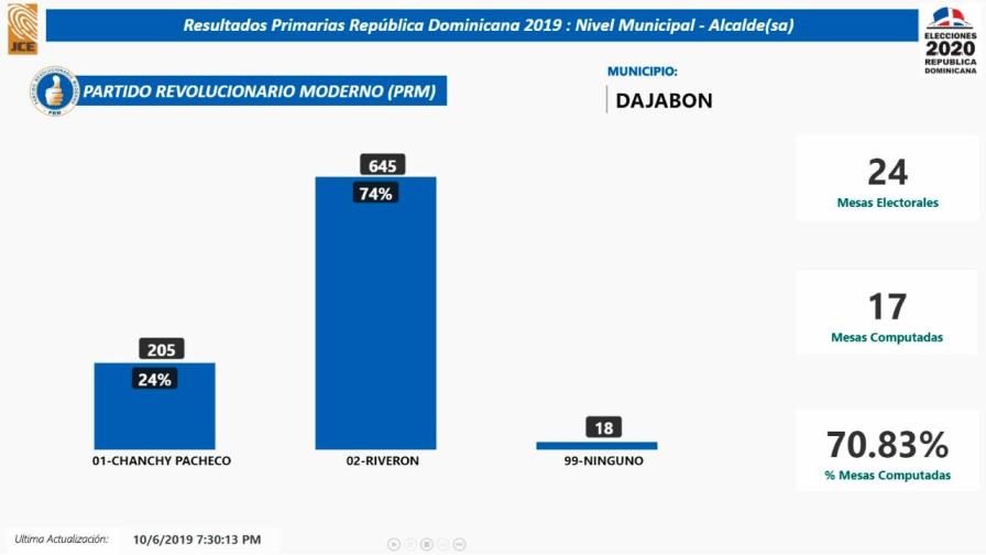 Los resultados por la alcaldía del PRM en Dajabón benefician a Riverón 