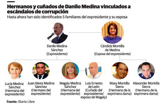 Hermanos y cuñados de Danilo Medina en la mira de las autoridades por casos de corrupción 