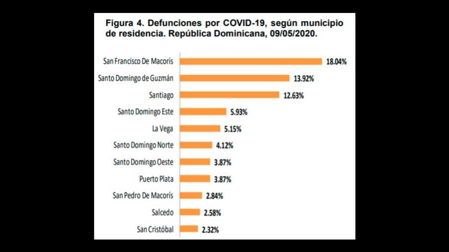 Tasa de letalidad del COVID-19 baja a 3.75% en la RD