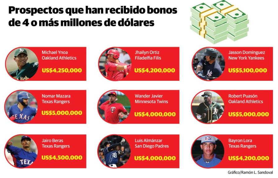 ¿Qué ha pasado con los peloteros dominicanos que han firmado con bonos de más de 4 millones de dólares?