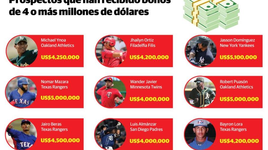 ¿Qué ha pasado con los peloteros dominicanos que han firmado con bonos de más de 4 millones de dólares?