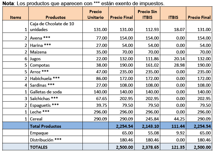 Precios de los productos, según el Inaipi. (FUENTE EXTERNA)