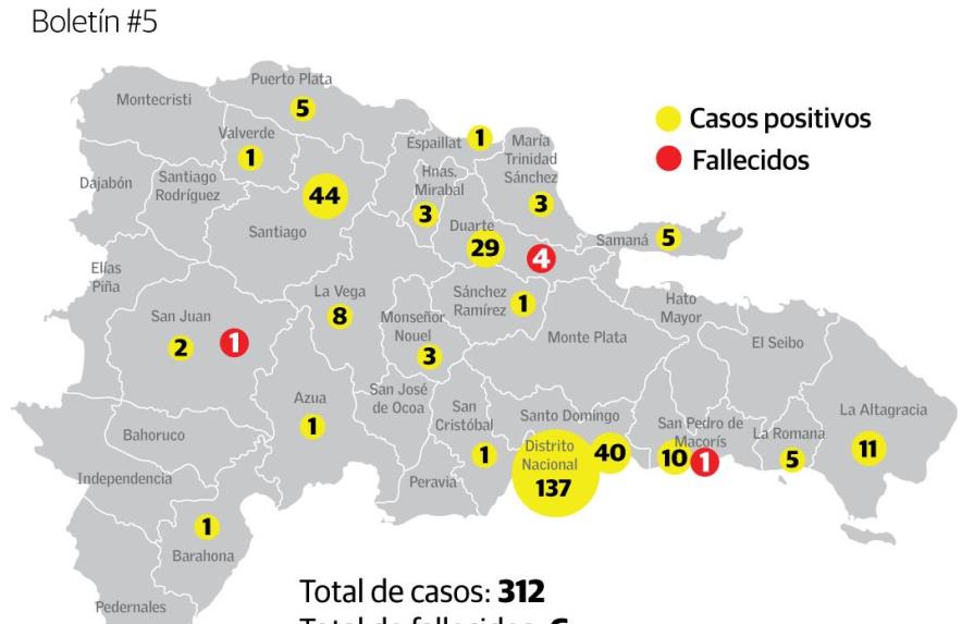 Casos positivos a coronavirus en la provincia Duarte aumentaron un 70%