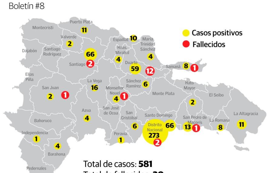 La mortalidad por coronavirus en la provincia Duarte es más alta que en el resto del país