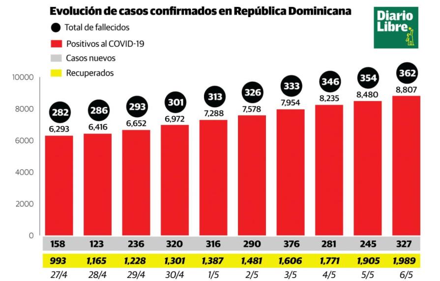 Suman 362 los muertos por COVID-19 y 8,807 los contagiados en República Dominicana