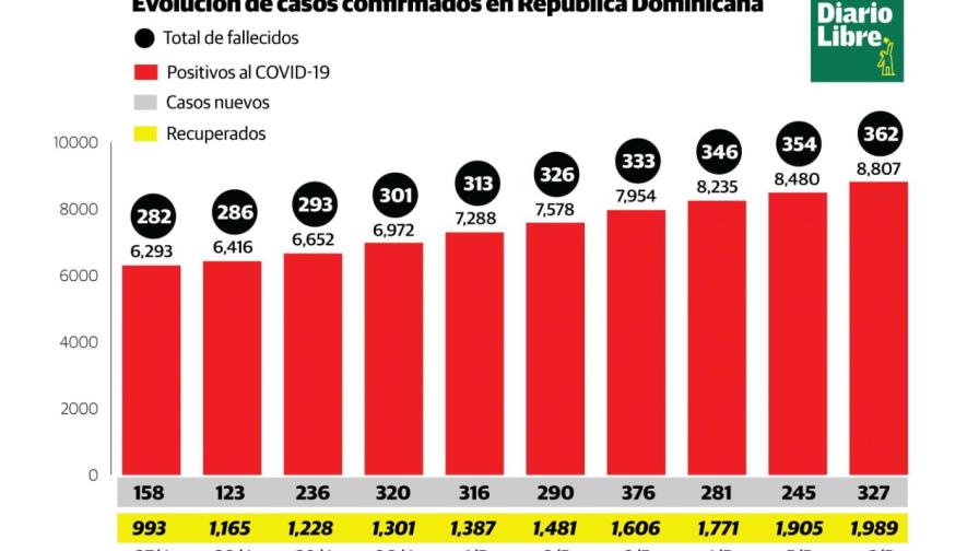 Suman 362 los muertos por COVID-19 y 8,807 los contagiados en República Dominicana Suman 362 los muertos por COVID-19 y 8,807 los contagiados en República Dominicana