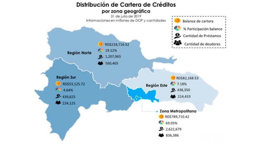 La cartera de créditos de la región Norte se incrementa en más de un 45% La cartera de créditos de la región Norte se incrementa en más de un 45%