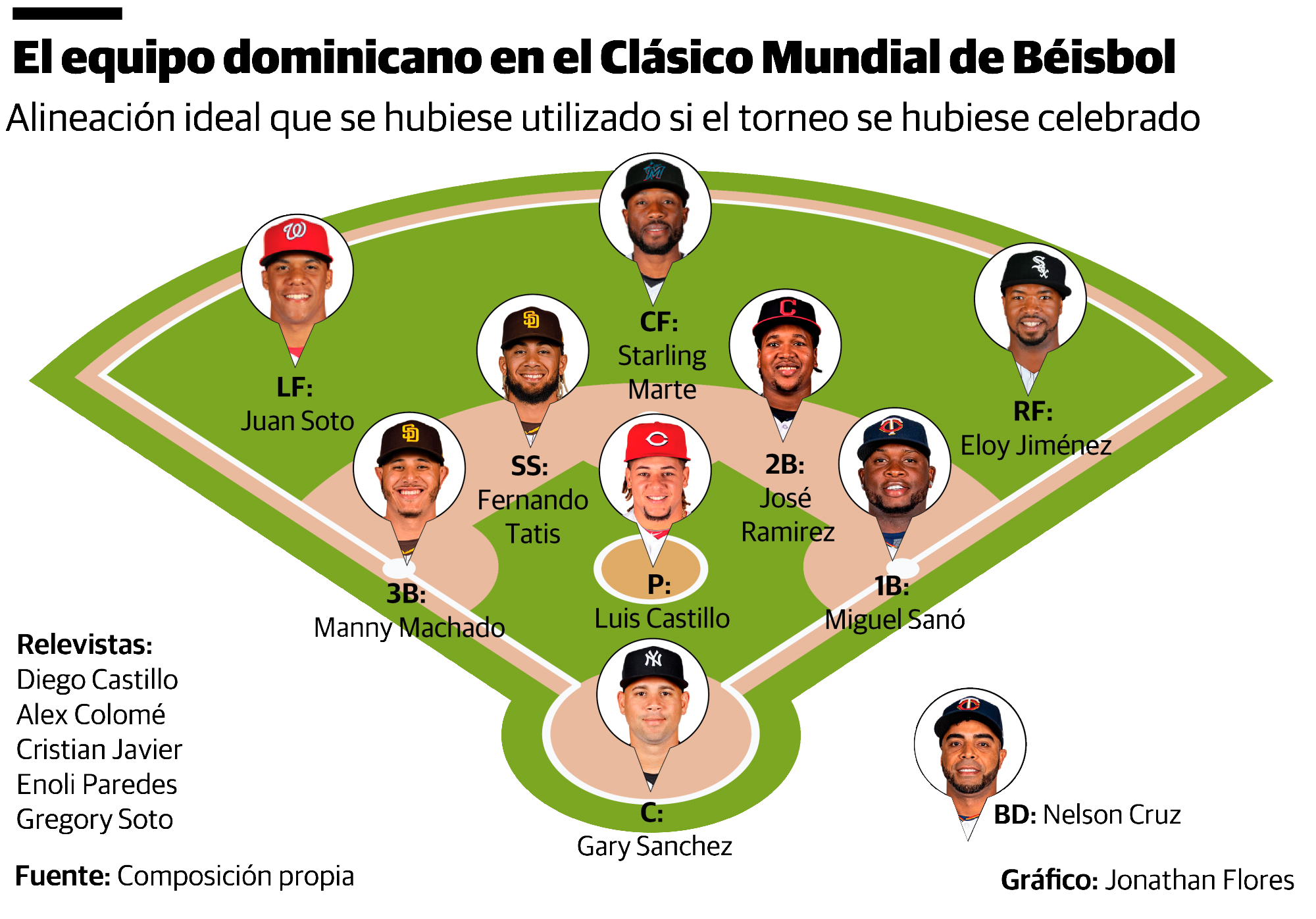 ACTUACIÓN DOMINICANA EN MLB 🔥🔥🔥🔥🔥🔥🔥🔥🔥🔥🔥🔥🔥 ✓F. TATIS JR. 2 HR's  (10,11) 4 RBI ✓LEODY TAVERAS HR(3