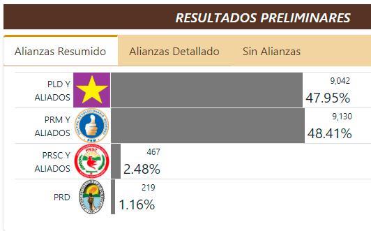 Por 88 votos el PRM adelanta al PLD en lucha por senaduría en Elías Piña