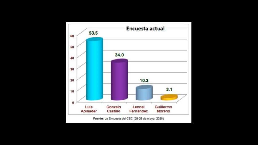 Abinader gana en primera vuelta con un 53.5%, según encuesta del Centro Económico del Cibao