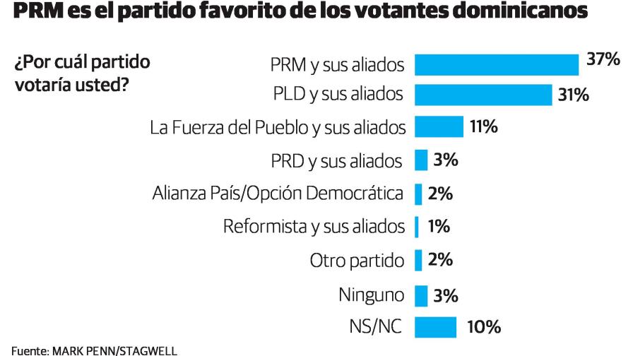 El 83% ciudadanos dice votará elecciones febrero 
