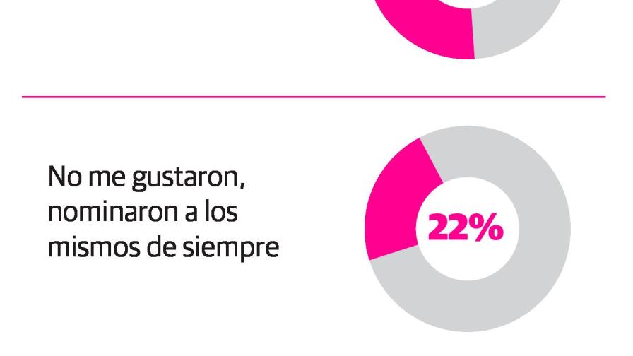 Lectores de Diario Libre con opiniones divididas sobre las nominaciones de los Soberano 