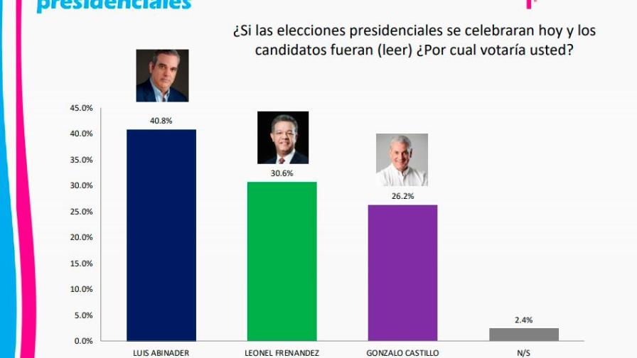 Encuesta Market Reports sostiene que el 62% de la población cree que habrá segunda vuelta