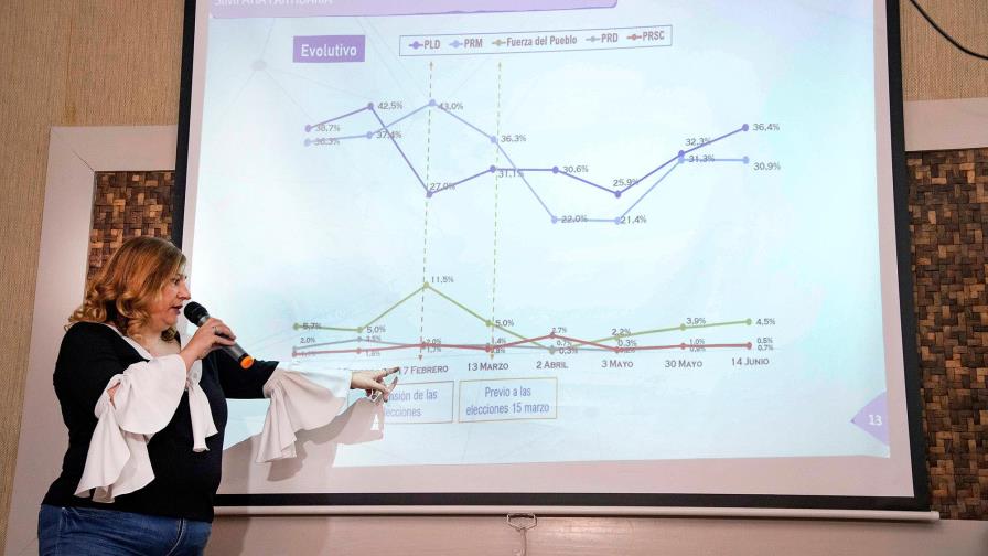 Sigue la guerra de encuestas a 13 días de las elecciones