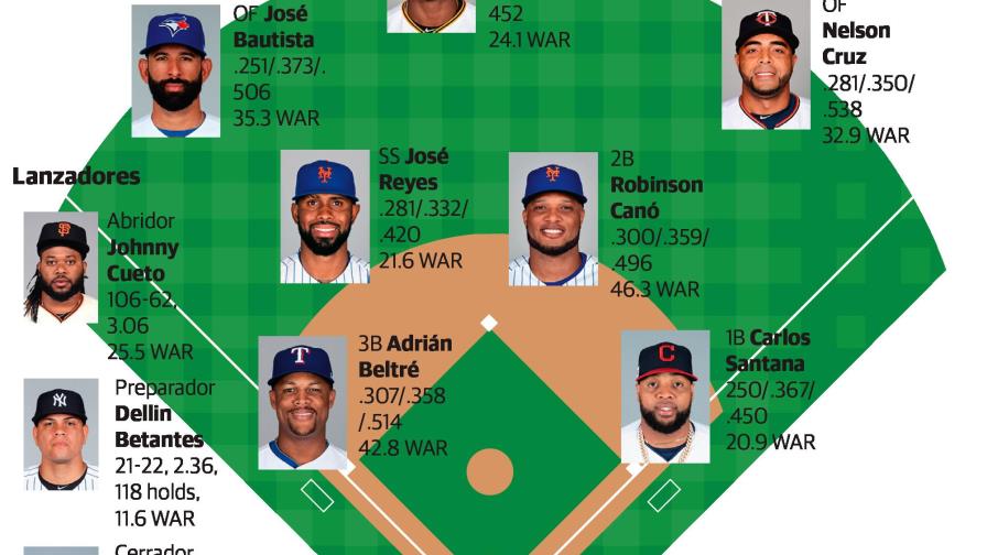 Canó, Beltré, Cruz y Cueto encabezan el All Star dominicano de década 2010-19 Canó, Beltré, Cruz y Cueto encabezan el All Star dominicano de década 2010-19