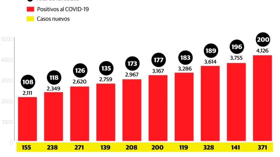 El coronavirus ha matado 200 personas e infectado a 4,126 en República Dominicana El coronavirus ha matado 200 personas e infectado a 4,126 en República Dominicana
