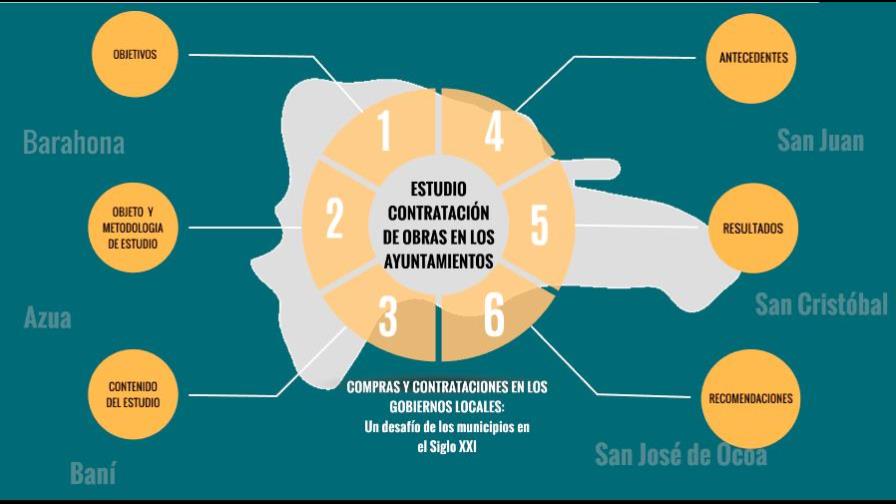 Participación Ciudadana: seis alcaldías incurren en anomalías en compras