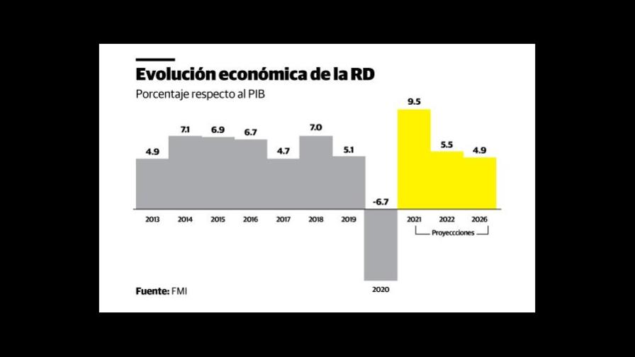 FMI: economía de RD crecerá 9.5 % y la inflación en la región será alta FMI: economía de RD crecerá 9.5 % y la inflación en la región será alta