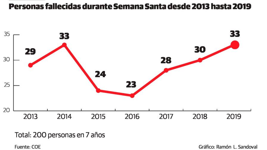 Esta Semana Santa hubo tres muertos más que en la del 2018 Esta Semana Santa hubo tres muertos más que en la del 2018