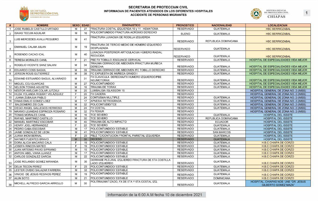 Listado de los afectados en el accidente de México. 