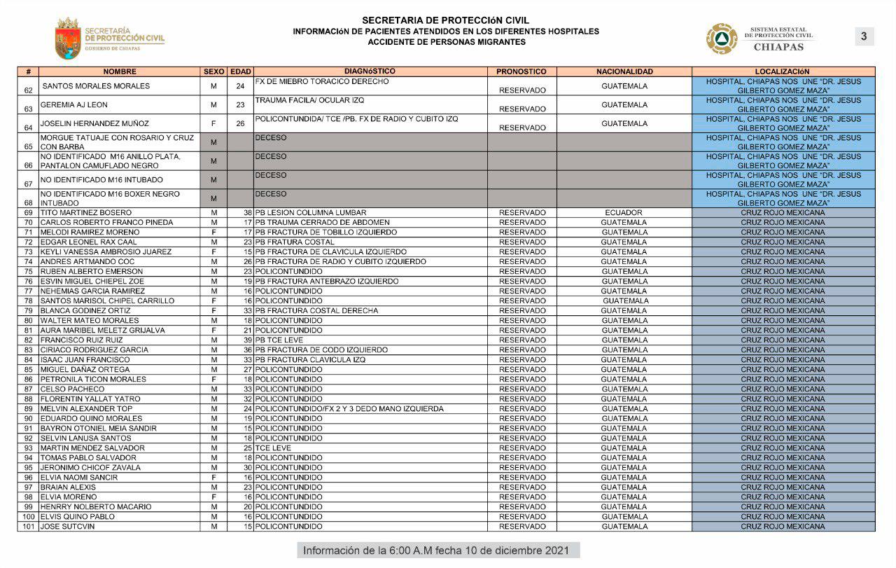 Listado de los afectados en el accidente de México. 