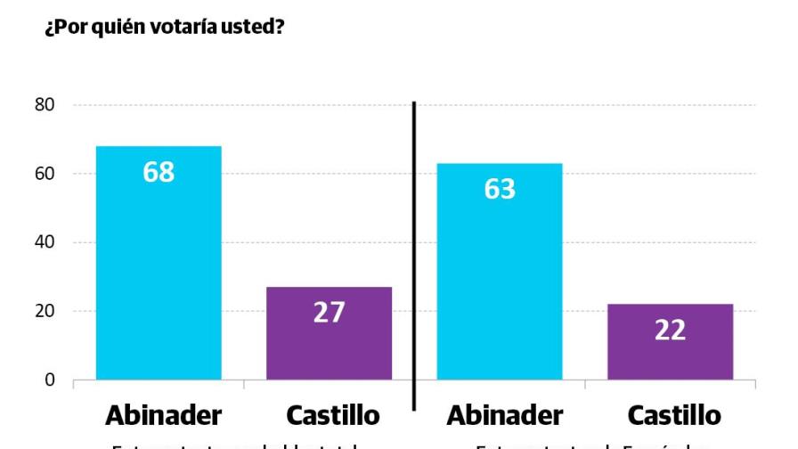 De realizarse segunda vuelta, mayoría de leonelistas apoyaría a Abinader De realizarse segunda vuelta, mayoría de leonelistas apoyaría a Abinader