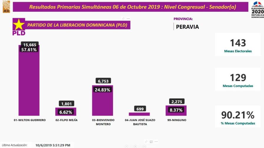 Wilton Guerrero luce como el candidato a senador del PLD por Peravia  
