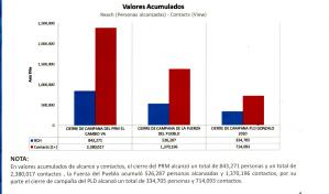 Cierre de campaña del PRM y de la Fuerza del Pueblo acaparan la audiencia en la televisión 