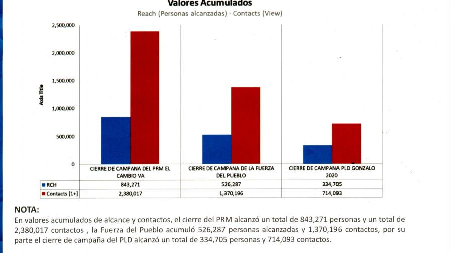 Cierre de campaña del PRM y de la Fuerza del Pueblo acaparan la audiencia en la televisión Cierre de campaña del PRM y de la Fuerza del Pueblo acaparan la audiencia en la televisión