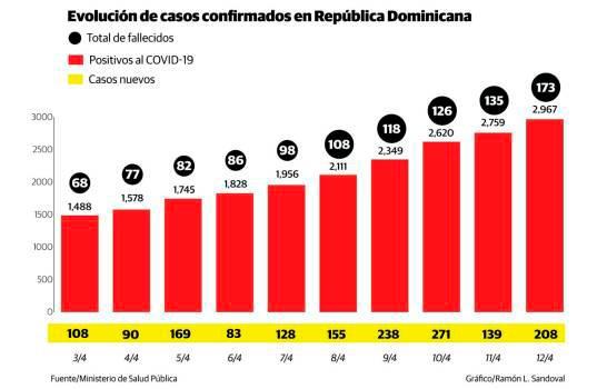 Tasa de mortalidad del COVID-19 sube de 5 a 6% en República Dominicana