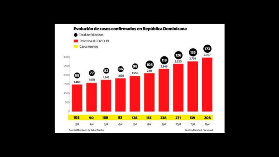 Tasa de mortalidad del COVID-19 sube de 5 a 6% en República Dominicana