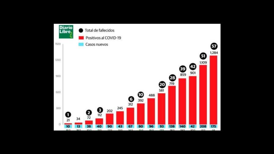 A un mes del primer caso de coronavirus, solo nueve pacientes se han recuperado en el país