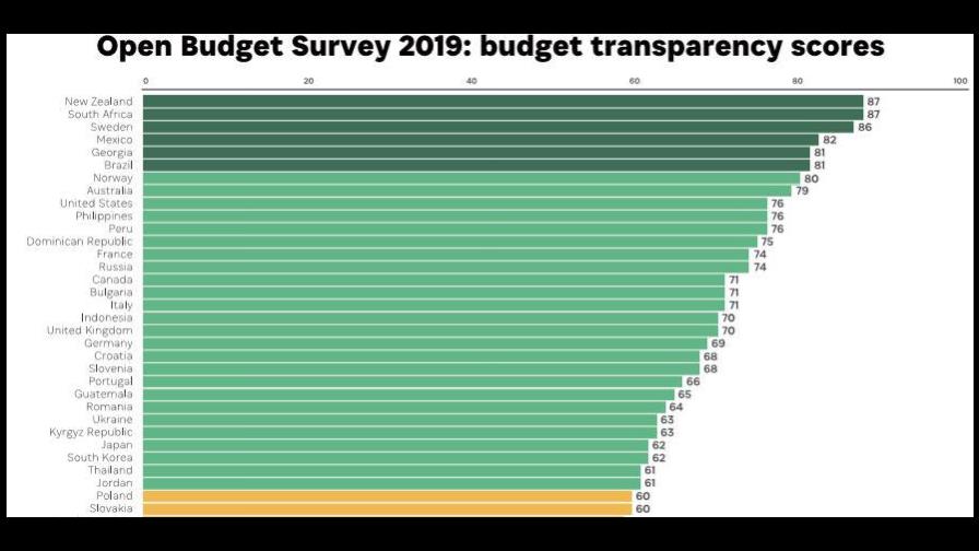 RD alcanza lugar 12 de 117 países en ranking mundial que mide transparencia presupuestaria