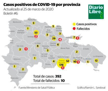 Coronavirus pone en jaque al Distrito y cuatro provincias del país