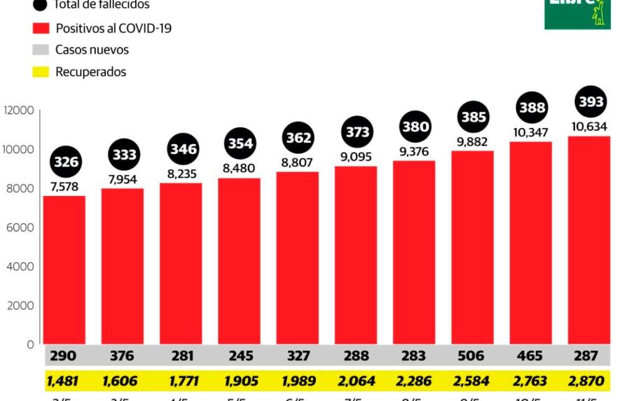 Recuperados del COVID-19 son 2,870 y la tasa de letalidad es de 3.70% en el país