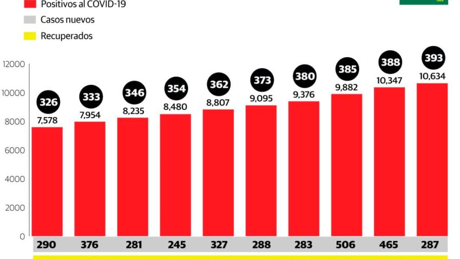 Recuperados del COVID-19 son 2,870 y la tasa de letalidad es de 3.70% en el país