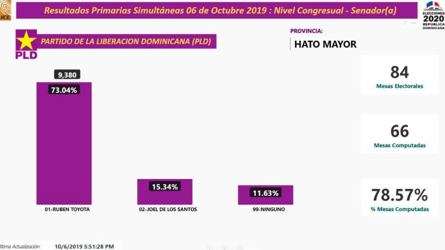 El precandidato por Hato Mayor Rubén Toyota lleva la delantera a Joel De Los Santos 