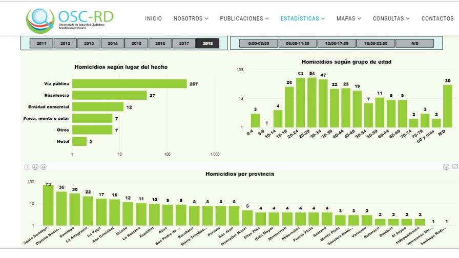 Mayor cantidad de homicidios se producen en el Gran Santo Domingo y Santiago