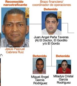 Tres abogados entre los imputados en banda de supuesto narco Pascual Cabrera
