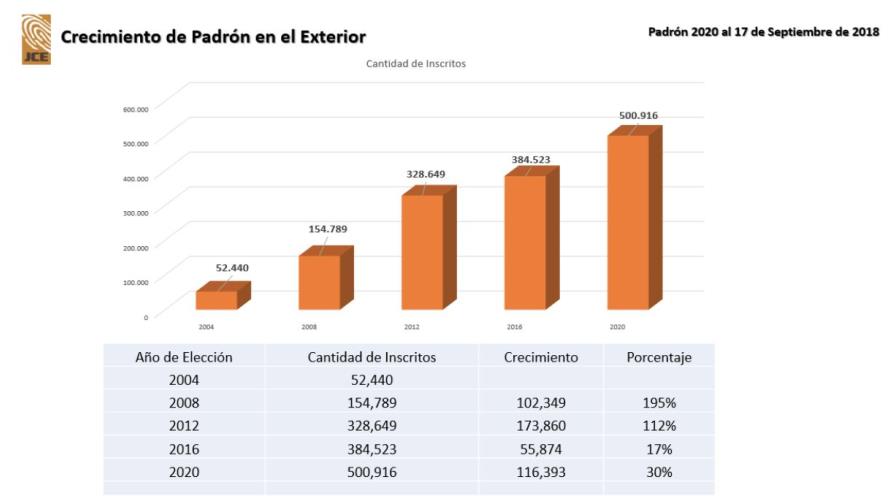 Más de 500 mil dominicanos residentes en el exterior podrán votar en el 2020 Más de 500 mil dominicanos residentes en el exterior podrán votar en el 2020