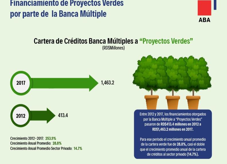 Bancos múltiples dominicanos aumentan su cartera para “financiamientos verdes”