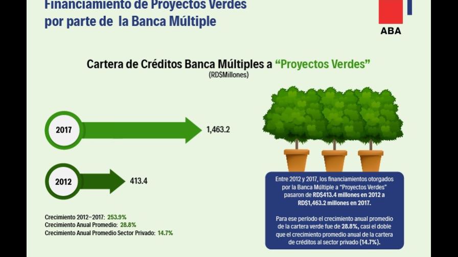 Bancos múltiples dominicanos aumentan su cartera para “financiamientos verdes” Bancos múltiples dominicanos aumentan su cartera para “financiamientos verdes”