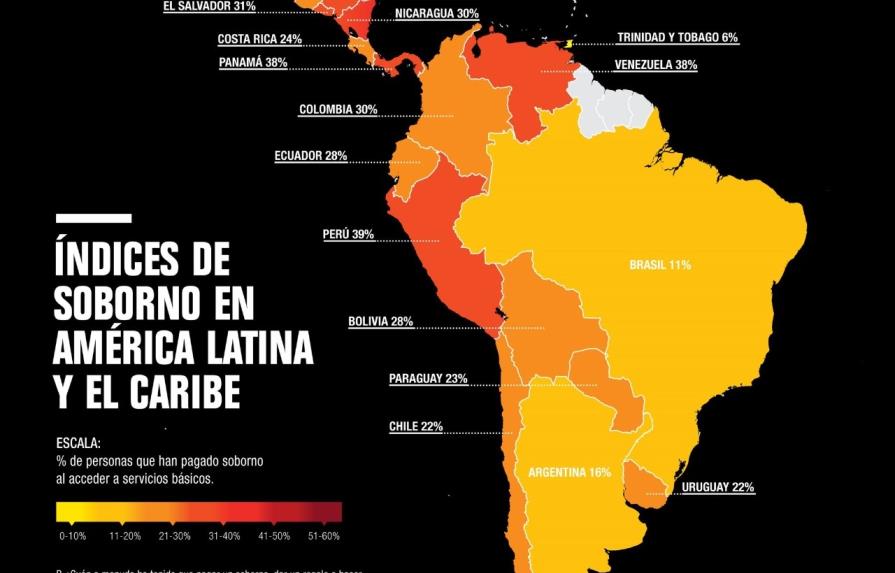 República Dominicana, el segundo país de Latinoamérica donde se paga más soborno, según TI