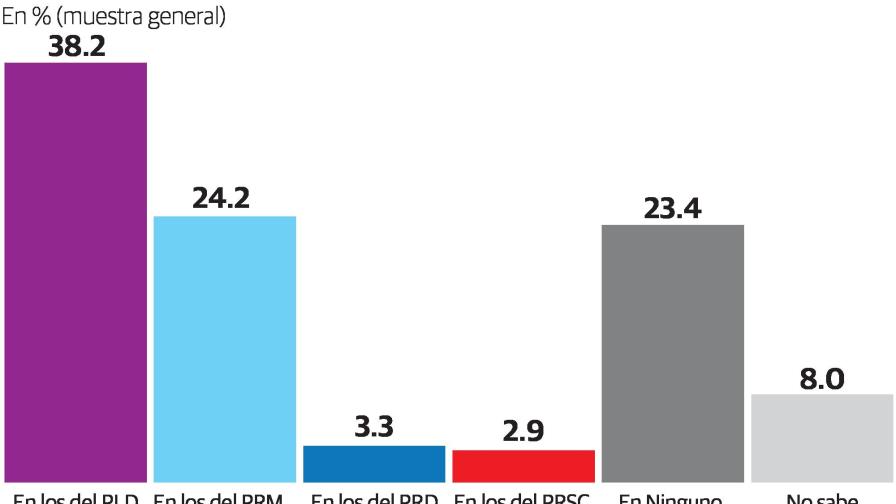 Partidos tienen imagen desfavorable entre los residentes del Distrito 
PRM orgulloso de David Collado 