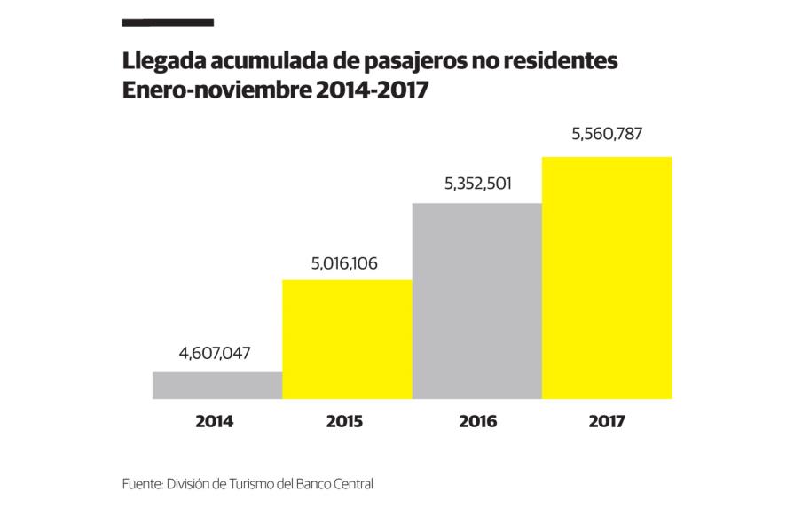 República Dominicana recibe 5.5 millones de turistas en 11 meses del 2017