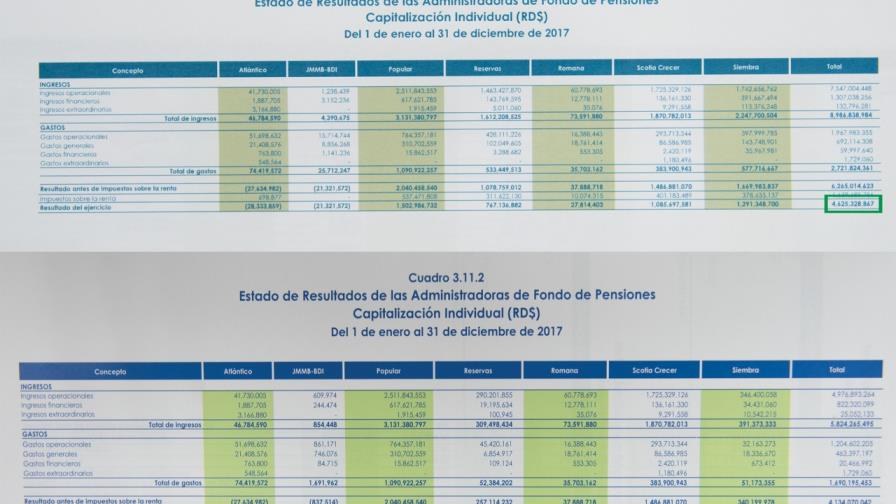 Ganancias Administradoras de Fondos de Pensiones fueron RD$4,625 millones Ganancias Administradoras de Fondos de Pensiones fueron RD$4,625 millones