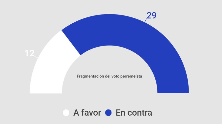 El voto perremeísta en contra de la Ley de Partidos con primarias abiertas se fracciona El voto perremeísta en contra de la Ley de Partidos con primarias abiertas se fracciona