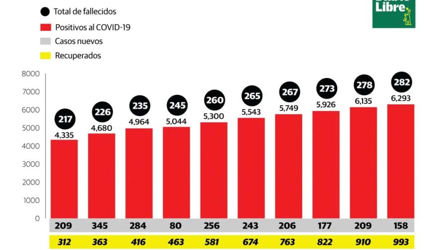 Nuevos casos de COVID-19 en RD son 158 confirmados y cuatro muertos Nuevos casos de COVID-19 en RD son 158 confirmados y cuatro muertos