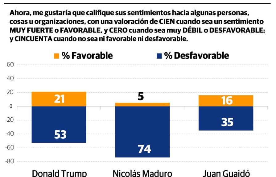 A los dominicanos no les gusta Donald Trump, y mucho menos Nicolás Maduro