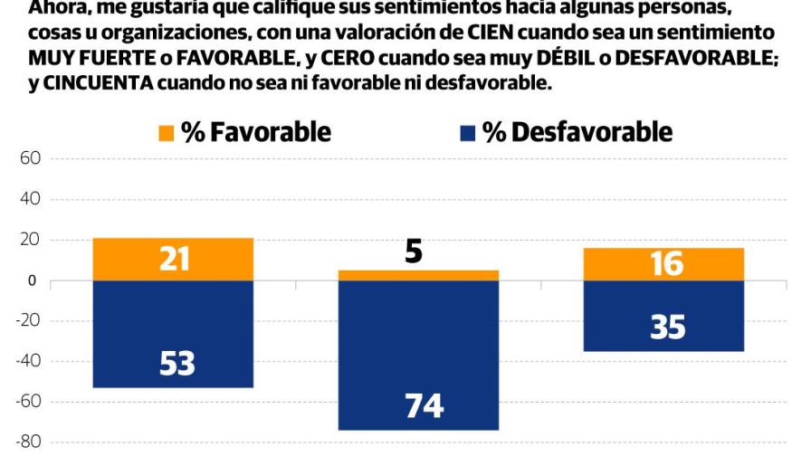 A los dominicanos no les gusta Donald Trump, y mucho menos Nicolás Maduro